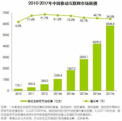 3)移动互联网发展趋势