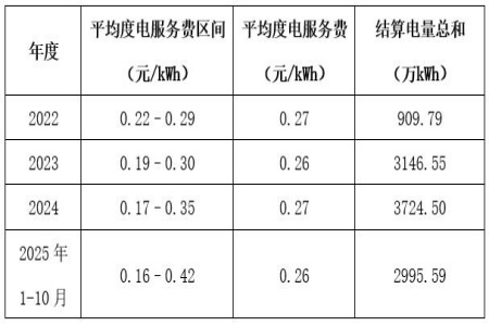深圳充电桩运营公司转让项目