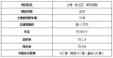 上海松江区住宅出售项目