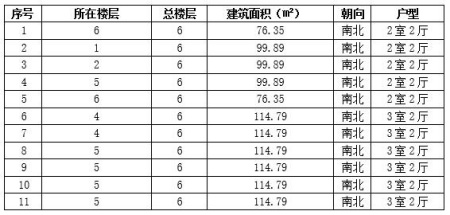 河北迁安市75-115㎡<a href=https://www.360ask.org/s/fczrxm/ target=_blank class=infotextkey>住宅转让项目</a>