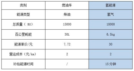 北京氢能大巴车转让项目