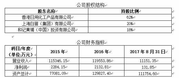 上海和黃白貓公司轉讓項目 20%股權轉讓