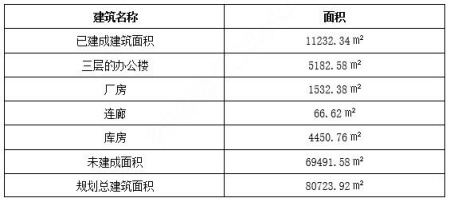 北京顺义医药园54亩工业用地及厂房转让项目