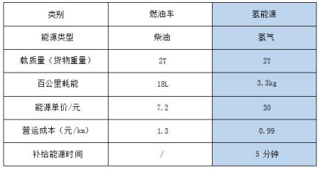 北京氢能冷藏车转让项目