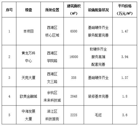 杭州西湖区6500㎡房产转让项目