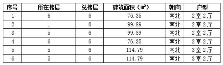 河北迁安市75-115㎡<a href=https://www.360ask.org/s/fczrxm/ target=_blank class=infotextkey>住宅转让项目</a>