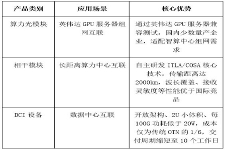 AI算力模块融资项目
