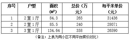 天津南开区134.1㎡大两居住宅转让项目