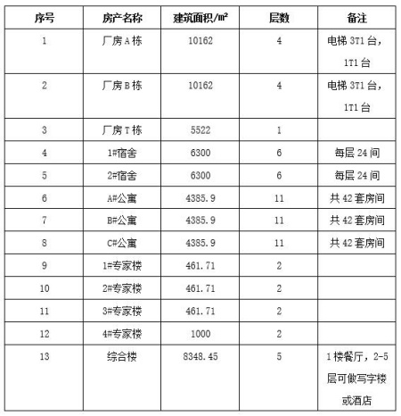 广东河源市18万㎡产业园转让项目