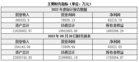 山东淄博银行转让项目