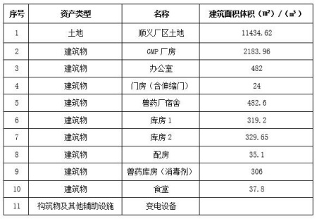 北京市顺义区工业用地土地使用权及地上建筑物转让项目