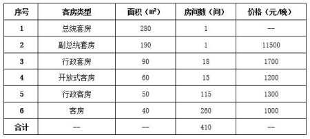 深圳市福田CBD商圈豪华酒店转让项目